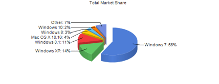 desktop OS market share detail jan-nov